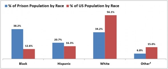 race_population_prison