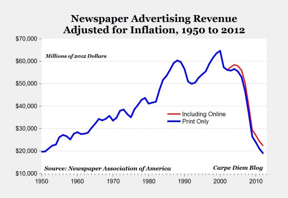 Source: The Future of Journalism Project.