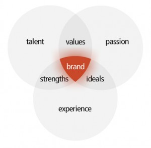 Chart displaying the elements that go into making a personal brand.