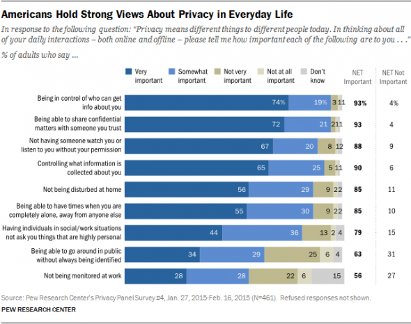 American Privacy Pew Research Poll shows 93% of people want to be able to control who sees what about them on the Internet.