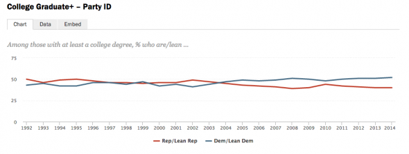 A graph of party identification based on education levels, created by Pew Research Center. (Pew Research Center)